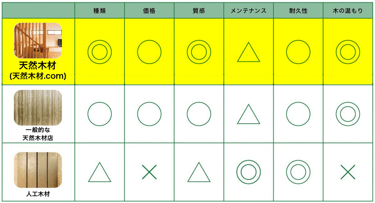 天然木材.COMの天然木材と一般的な天然木材店、人口木材の比較表です。種類、価格、質感、耐久性、木のぬくもりにおいて天然木材.COMの天然木材は優れています。