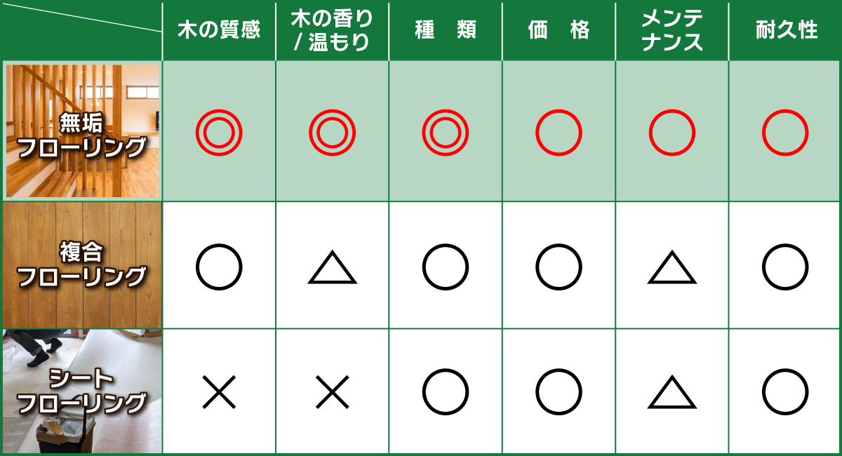 比較表