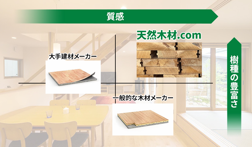 天然木材.comの商品は品質と樹種の豊富さを兼ね備えています。